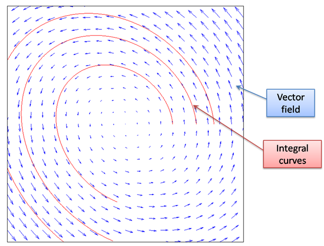 向量场和积分曲线的图示